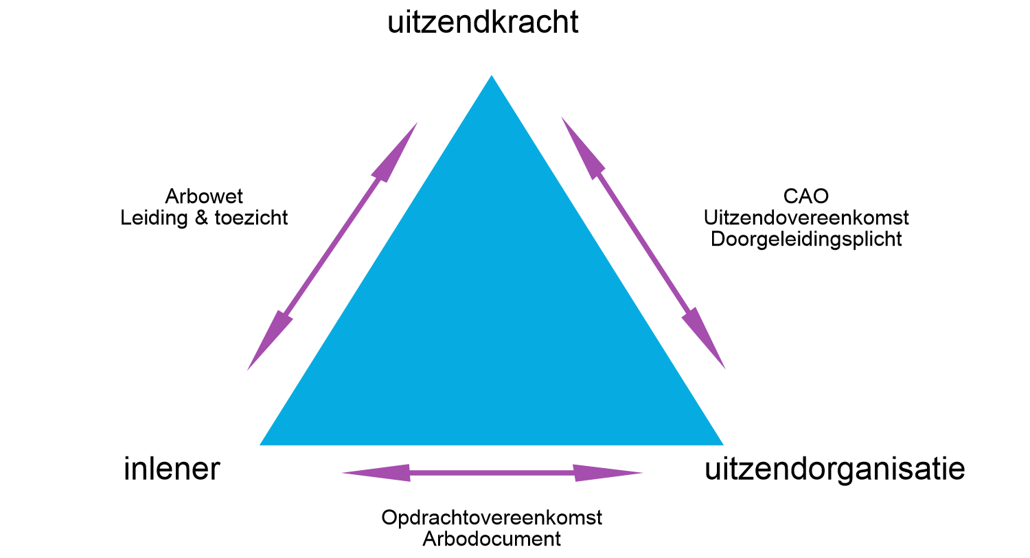 Veilig Uitzendwerk Doorzaam 